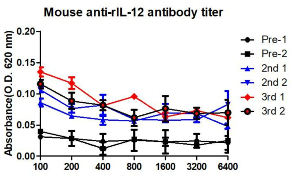 마우스 anti-rIL-12 항체 역가 ELISA 결과