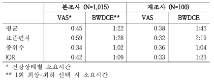 가치평가 소요 시간