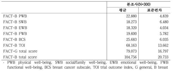 유방암 환자 FACT-B 응답분포