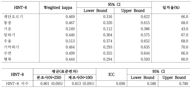 HINT-8 조사-재조사 간 신뢰도