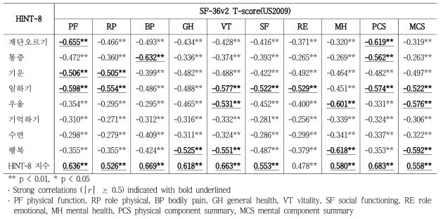 HINT-8과 SF-36v2의 상관관계