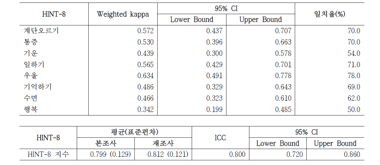 HINT-8 조사-재조사 간 신뢰도