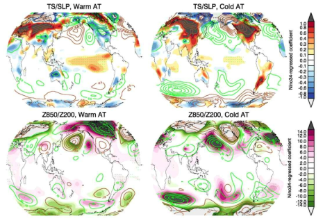 (Upper panel) Simulated ENSO-teleconnection patterns of DJF surface temperature (shading) and SLP (contour) during the period of warm Atlantic Ocean SST (left) and cold Atlantic Ocean SST (right), using a CESM coupled model. The experiment was performed by prescribing the 20-yr sinusoidal Atlantic SST forcing with active mixed layer somewhere other than Atlantic. (Lower panel) Same as upper, but for the Z850 (shading) and Z200 (contour)