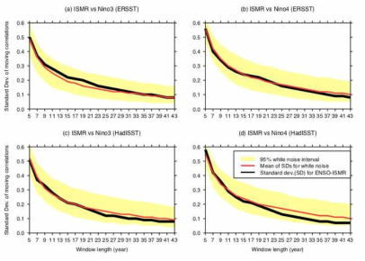 Standard deviation of moving correlation coefficients between observed ENSO and ISMR as a function of window length (shown by black thick line): (a) for Niño3 from ERSST, (b) for Niño4 from ERSST, (c) for Niño3 from HadISST, and (d) for Niño4 from HadISST. The red solid line and yellow shading indicate the mean for 1000 random realizations of standard deviations calculated from moving correlation coefficients between ENSO and the stochastic white noise perturbation model for ISMR* and the corresponding 95% confidence interval