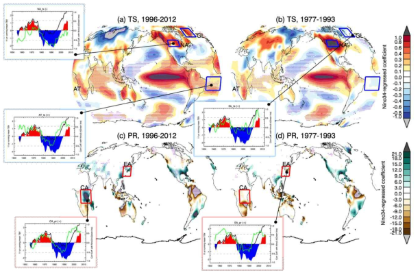 Regressed December-January-February (DJF) surface temperature (a-b) and precipitation (c-d) anomalies against the DJF Nino3.4 sea surface temperature (SST) anomalies during (a, c) 1996-2012 and (b, d) 1977-1993. Dots indicate the value significant at the 90% confidence level. Black line and shadings in insets indicate the 11-yr running mean trans-basin variability (TBV) and detrended TBV during 1950-2012, whereas green contour shows the 11-yr sliding correlation coefficients between regional temperature (or precipitation)ﾠand Nino3.4 SST anomalies