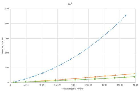 Flow rate vs Pressure drop