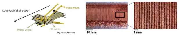 3차원 엮임구조물의 개략도 (좌), 구리 와이어 기반 엮임구조물 (우)