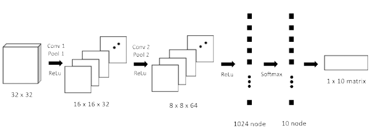 인공신경망 Architecture