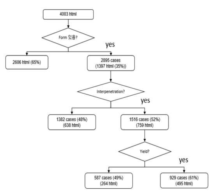 금속유기구조체 논문 선별을 위한 flow chart