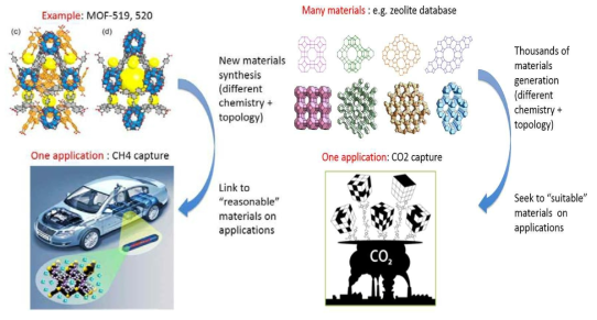 메탄가스 저장 및 CO2 포집에서의 다공성 물질과 그들의 어플리케이션 설명