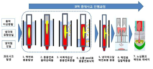 소듐냉각고속로 중대사고 진행 과정