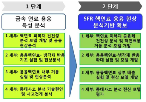 연구 추진체계 구성 및 단계별 수행 목표