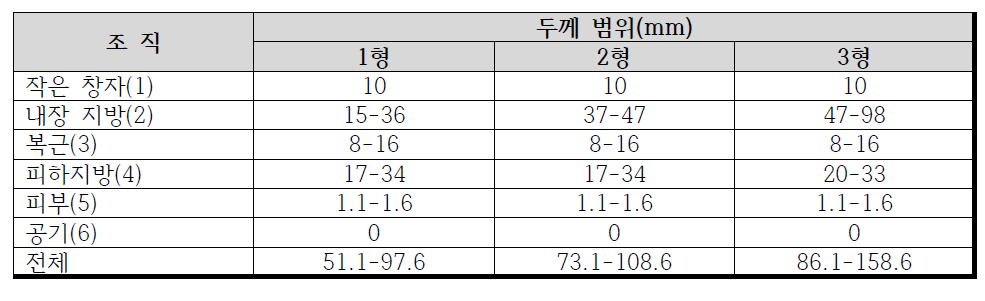 내장지방 양에 따른 세 가지 종류의 인체 유형