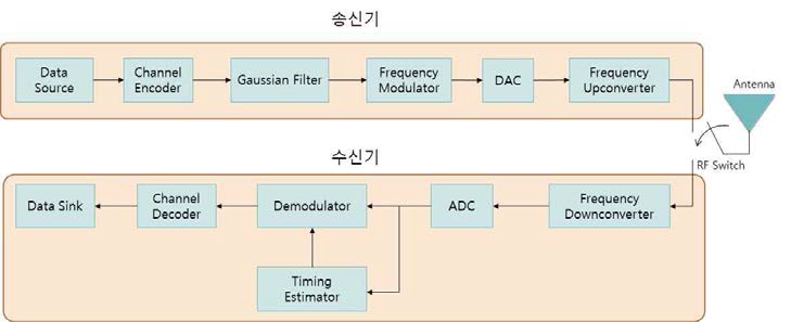 시뮬레이션 모뎀 구조