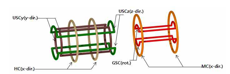 캡슐형 내시경 시스템에 적용 가능한 코일 배치