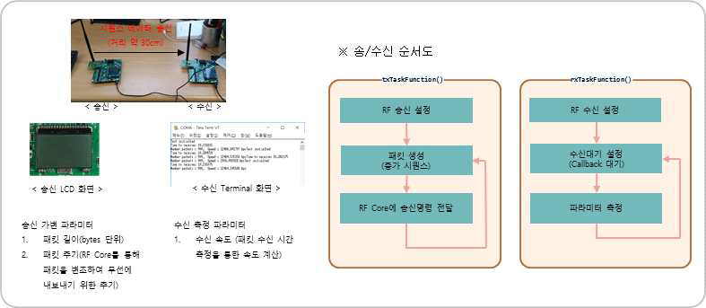 통신 속도 분석 시험