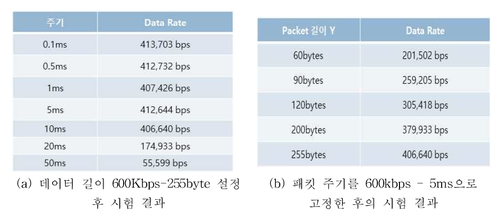 패킷 전송 Test 결과