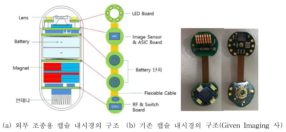 캡슐 내시경의 구조
