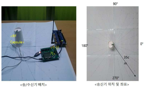 RF 방사 페턴 분석을 위한 시험 Setup