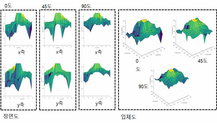 일체형 안테나의 송신각도별 방사패턴 분석