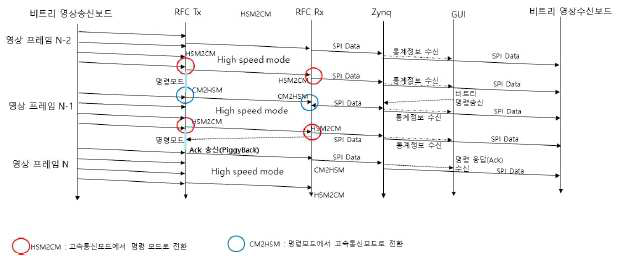 영상 송신 및 명령 전달 시퀀스