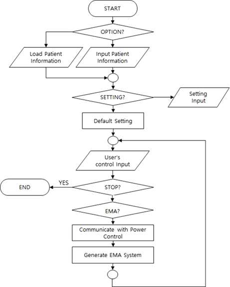 조종 시스템 Flow Chart