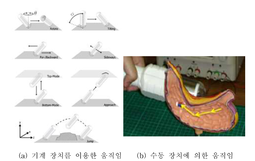 캡슐 내시경의 움직임 정의