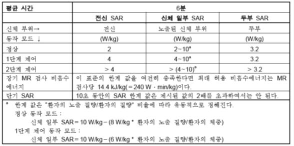 SAR 안전 범위