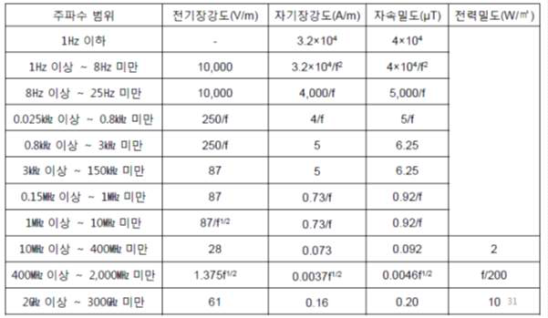 일반인의 전자파 강도 기준