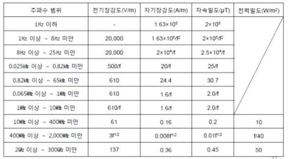 전문 종사자 전자파 강도 기준