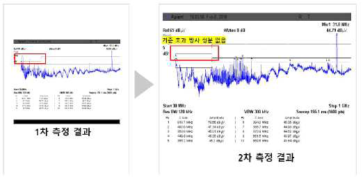 EMI Test 결과 파형