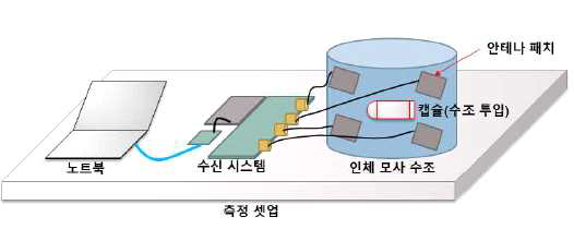 수조를 이용한 방상 테스트 Setup