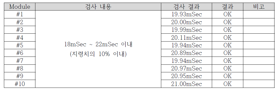 동작 주기 측정