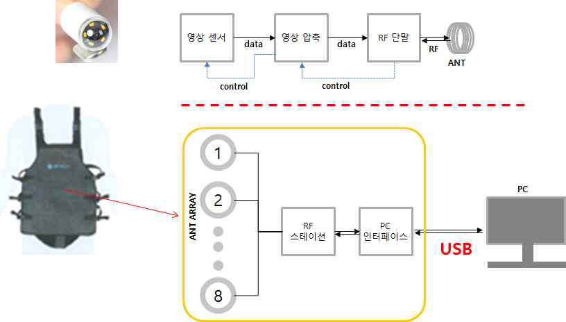 캡슐내시경 데이터 통신 개념도