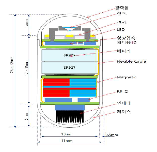 외부 조종용 캡슐 내시경의 구조