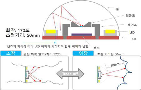 위 진단을 위한 캡슐 내시경 광학 스펙