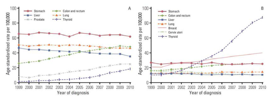 최근 10여년간 국내 암 발병률 추이, 2013, Cancer Res Treat, 국립암센터