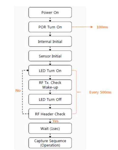 이미지 압축 및 영상 제어 칩 동작 Flow Chart