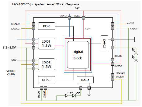 MC-100 system Level HW Architecture