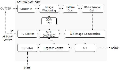 MC-100 Chip Logic Block Diagram