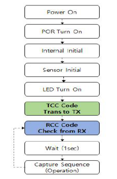 MC-100 Power Up Sequence Flow Chart