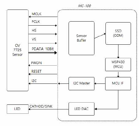 Sensor Control & AE Scheme 구조