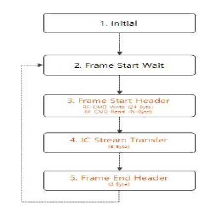 MC-100 SPI Interface Flow Chart