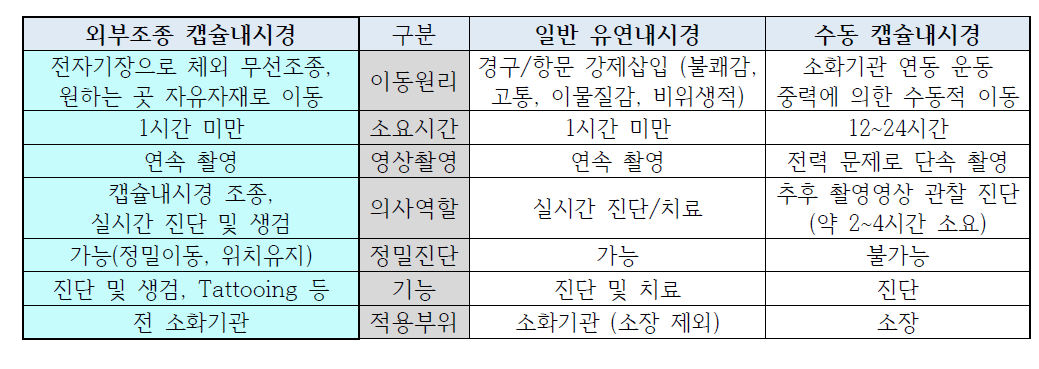 외부조종 캡슐내시경, 일반 유연내시경, 수동 캡슐내시경 특징 비교