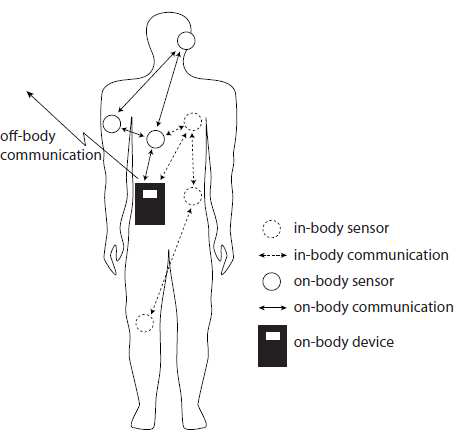 인체 통신 (Body-area Network) 개념도