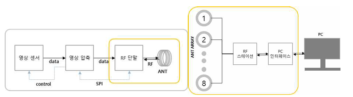 RF 송신기 구성 & RF 수신기 구성