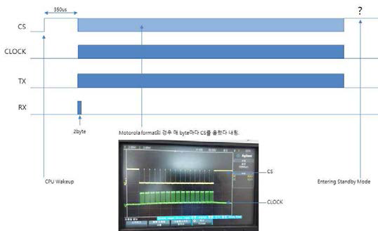 SPI 포맷 및 측정 결과