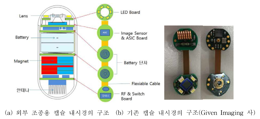 캡슐 내시경의 구조