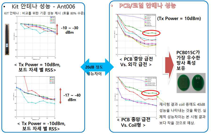 안테나 방식에 따른 RF 송/수신 테스트