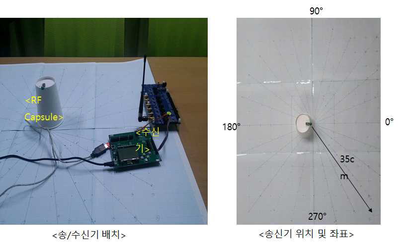 RF 방사 페턴 분석을 위한 시험 Setup